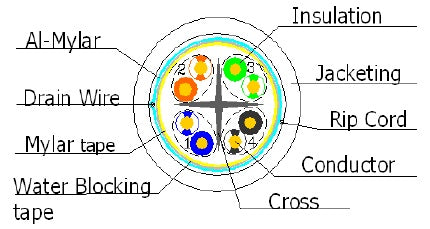 CAT6, Outdoor, Shielded, WaterBlock